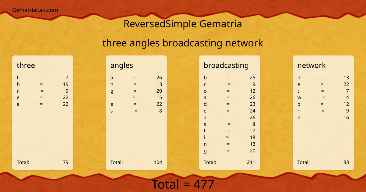 three angles broadcasting network in reversedSimple Gematria